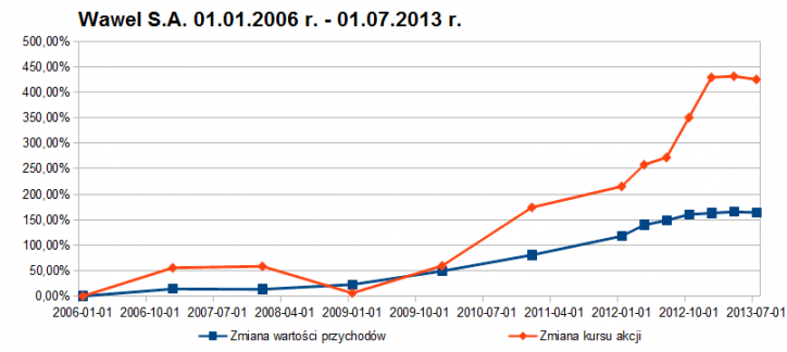 Wykres 1 - Wawel S.A. Zmiana przychodów i kursu 2006 r. - 2013 r. Dane z Sindicator.net