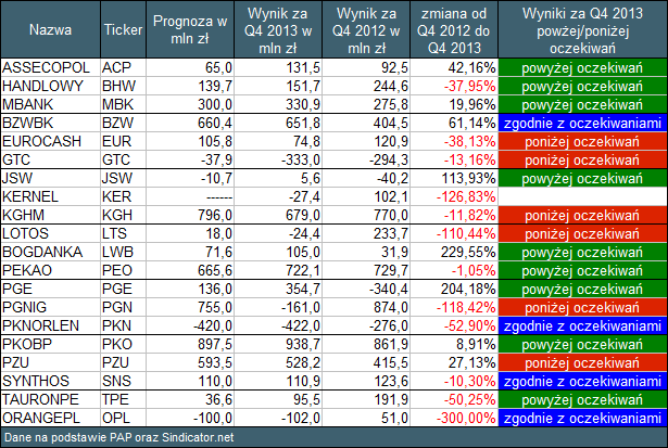 Tabela 1 Wyniki spółek z WIG20. Oczekiwania + wyniki w Q4 2013 i Q4 2012