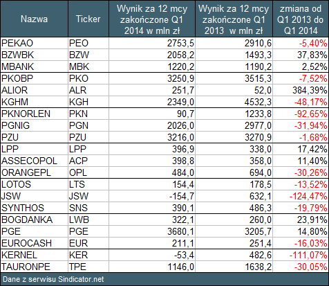 Tabela 2 Roczne zyski spółek z WIG20. Q1 2014 vs Q1 2013