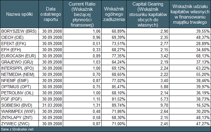 Tabela 3: Wyniki skanowania rynku GPW wykonane przy pomocy <a  data-cke-saved-href="http://sindicator.net">SIndicator.net</a> href="http://sindicator.net">SIndicator.net</a> dla notowań na dzień 09.01.2009.