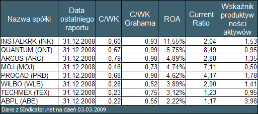 Tabela 3. Wyniki przeszukiwania rynku GPW wykonane przy pomocy <a  data-cke-saved-href="http://sindicator.net">SIndicator.net</a> href="http://sindicator.net">SIndicator.net</a> dla notowań na dzień 03.03.2009 posortowane po <a  data-cke-saved-href="/baza_wiedzy/wskazniki_rentownosci_i_oceny_perspektyw_rozwojowych/roa_stopa_zwrotu_z_aktywow">ROA</a> href="/baza_wiedzy/wskazniki_rentownosci_i_oceny_perspektyw_rozwojowych/roa_stopa_zwrotu_z_aktywow">ROA</a>