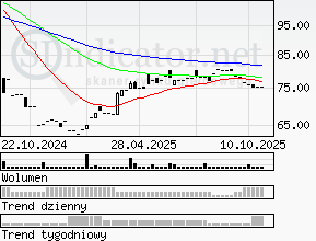 Wykres spółki CPI Europe AG