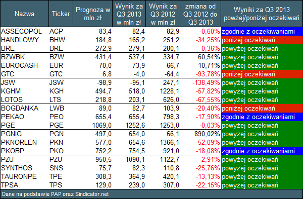 Tabela 1: Wyniki spółek z WIG20. Oczekiwania + wyniki w Q3 2013 i Q3 2012