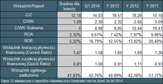 Tabela 1. Wskaźniki fundamentalne Alumetal SA vs. sektor „przemysł metalowy”