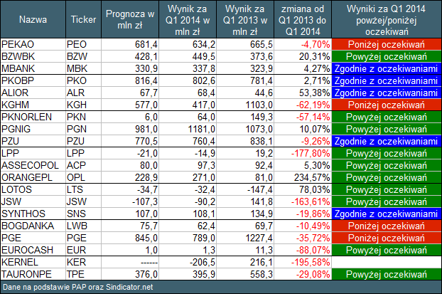 Tabela 1 Wyniki spółek z WIG20. Oczekiwania + wyniki w Q4 2013 i Q4 2012