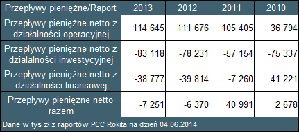 Tabela 2. Przepływy pieniężne PCC Rokita na podstawie raportów okresowych.
