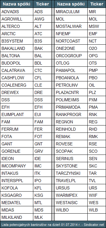 Tabela 3. Lista potencjalnych bankrutów według serwisu Sindicator.net na dzień 01.07.2014 r.